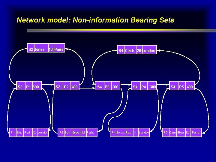 Network model: Non-information Bearing Sets S 2 Jones S 2 P 1 300 P