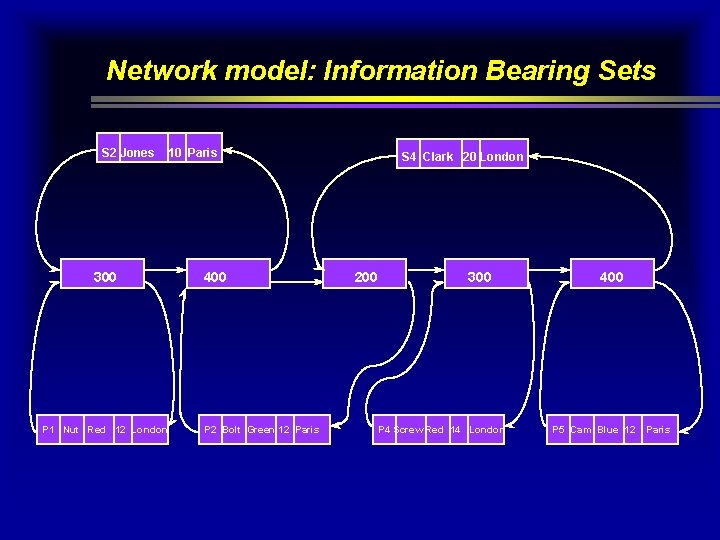 Network model: Information Bearing Sets S 2 Jones 300 P 1 Nut Red 12