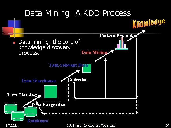 Data Mining: A KDD Process Pattern Evaluation n Data mining: the core of knowledge