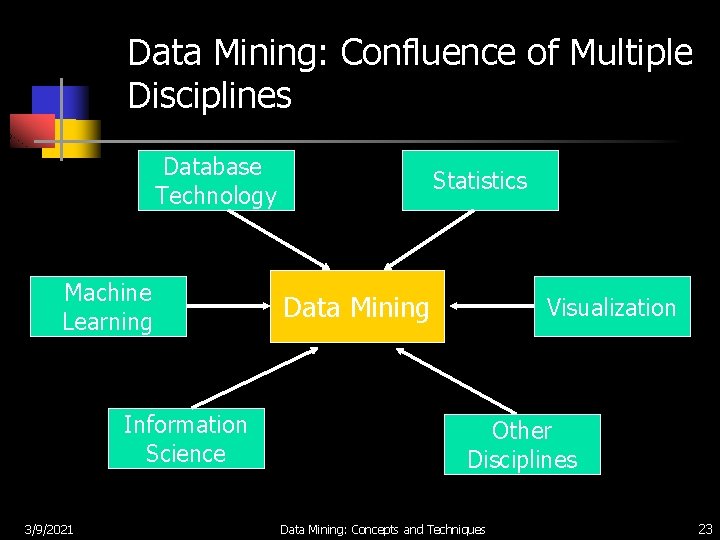 Data Mining: Confluence of Multiple Disciplines Database Technology Machine Learning Information Science 3/9/2021 Statistics