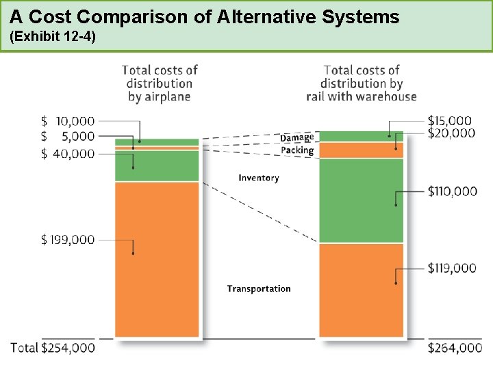 A Cost Comparison of Alternative Systems (Exhibit 12 -4) 