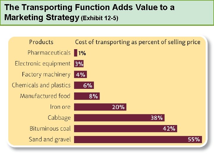 The Transporting Function Adds Value to a Marketing Strategy (Exhibit 12 -5) 