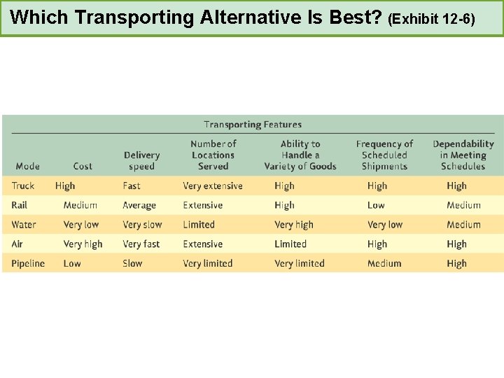 Which Transporting Alternative Is Best? (Exhibit 12 -6) 