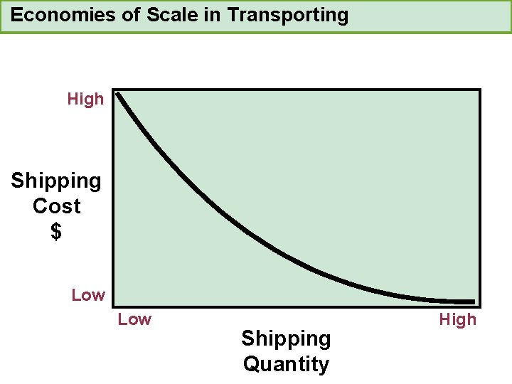 Economies of Scale in Transporting High Shipping Cost $ Low Shipping Quantity High 