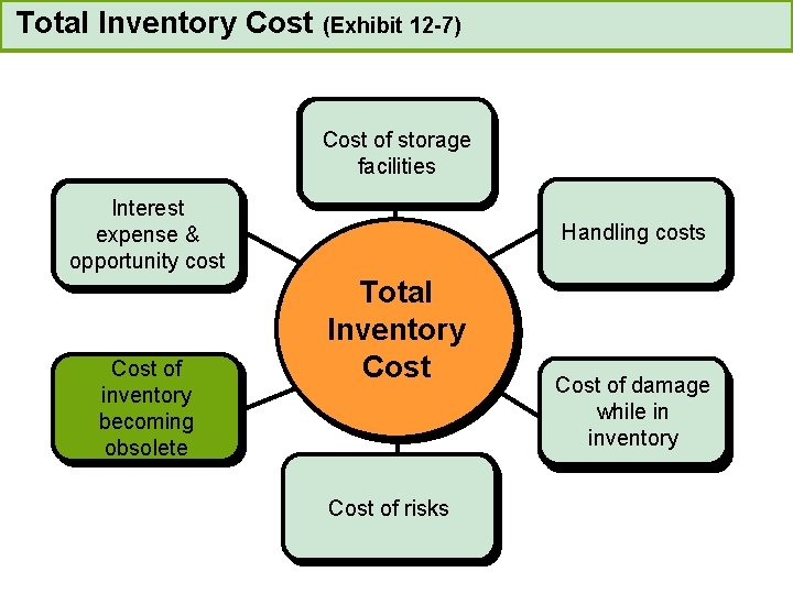 Total Inventory Cost (Exhibit 12 -7) Cost of storage facilities Interest expense & opportunity