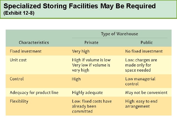 Specialized Storing Facilities May Be Required (Exhibit 12 -8) 