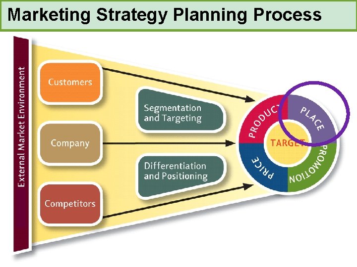 Marketing Strategy Planning Process 