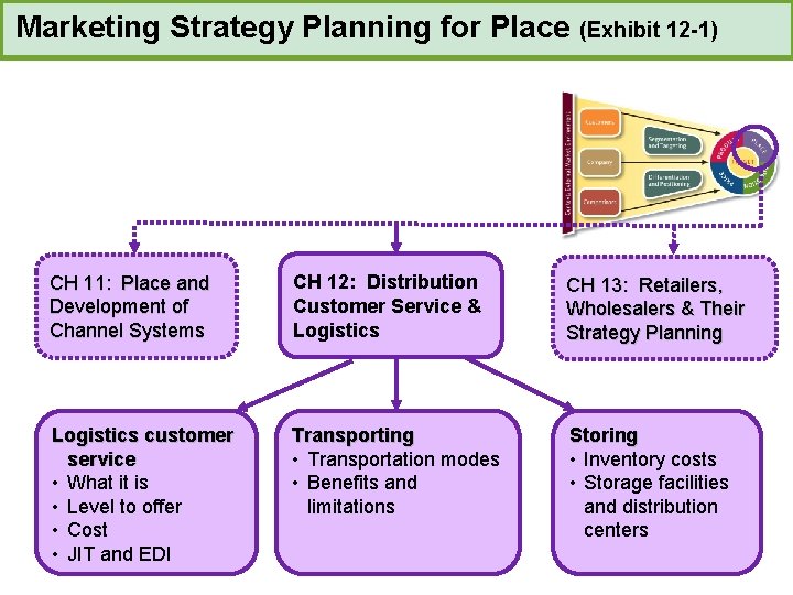 Marketing Strategy Planning for Place (Exhibit 12 -1) CH 11: Place and Development of