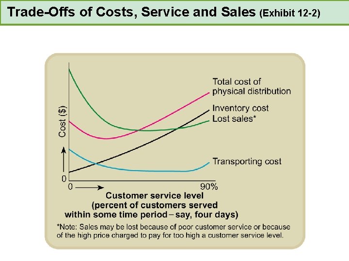 Trade-Offs of Costs, Service and Sales (Exhibit 12 -2) 