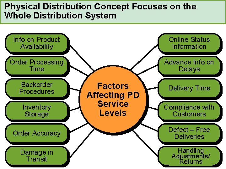 Physical Distribution Concept Focuses on the Whole Distribution System Info on Product Availability Online