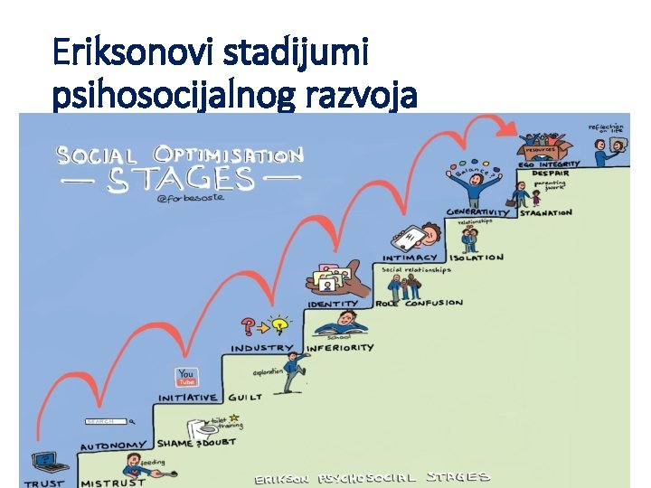 Eriksonovi stadijumi psihosocijalnog razvoja 