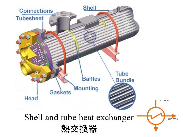 Shell side Shell and tube heat exchanger 熱交換器 Tube side 