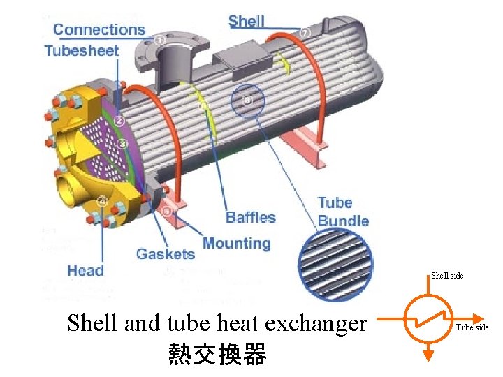 Shell side Shell and tube heat exchanger 熱交換器 Tube side 