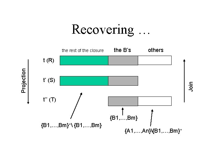 Recovering … the rest of the closure the B’s others t’ (S) Join Projection