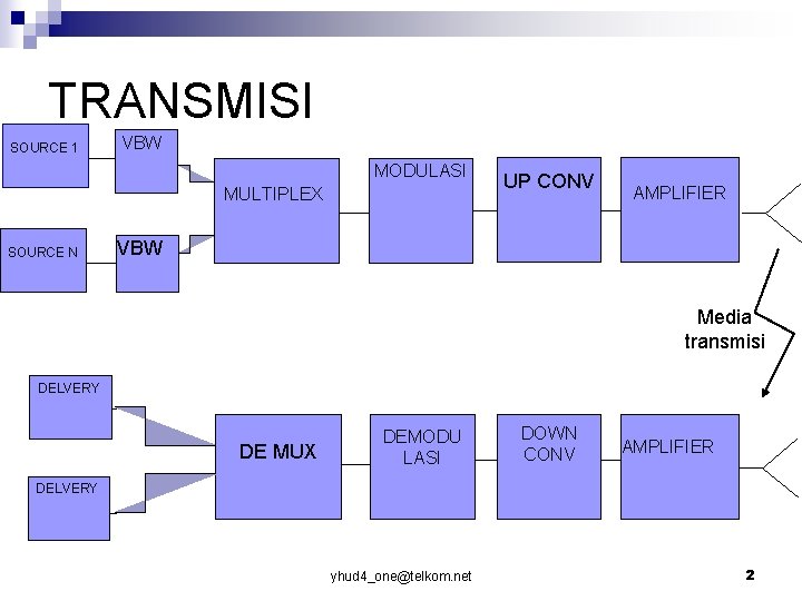 TRANSMISI SOURCE 1 VBW MODULASI MULTIPLEX SOURCE N UP CONV AMPLIFIER VBW Media transmisi