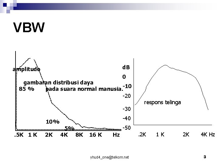 VBW d. B amplitudo 0 gambaran distribusi daya 85 % pada suara normal manusia.