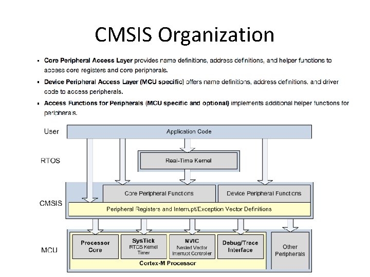 CMSIS Organization 