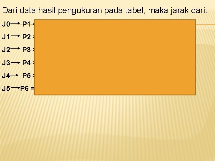 Dari data hasil pengukuran pada tabel, maka jarak dari: J 0 P 1 =