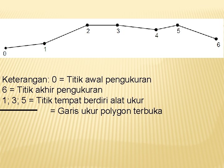 Keterangan: 0 = Titik awal pengukuran 6 = Titik akhir pengukuran 1; 3; 5