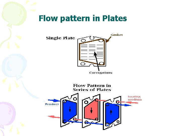 Flow pattern in Plates 