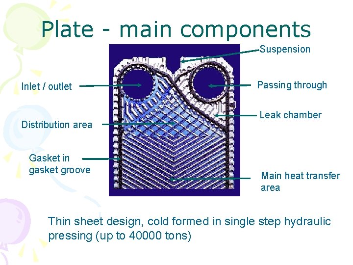 Plate - main components Suspension Inlet / outlet Distribution area Gasket in gasket groove