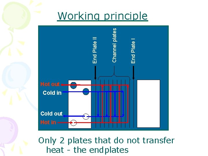 End Plate I Channel plates End Plate II Working principle Hot out Cold in