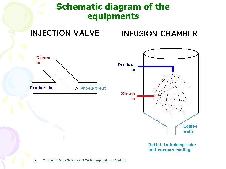 Schematic diagram of the equipments • Courtesy : Dairy Science and Technology Univ. of