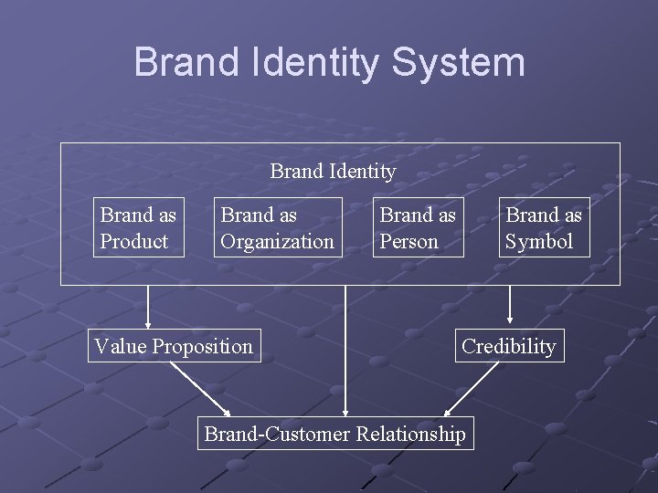 Brand Identity System Brand Identity Brand as Product Brand as Organization Value Proposition Brand