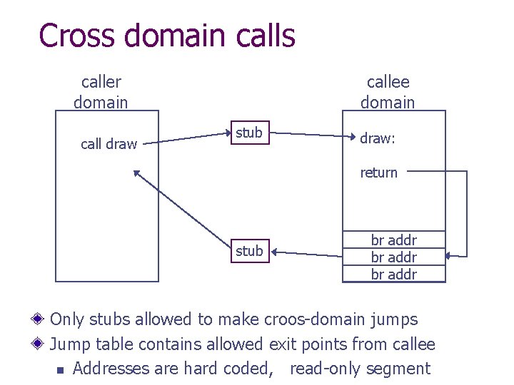 Cross domain calls caller domain call draw callee domain stub draw: return stub br