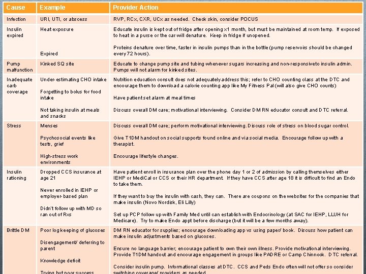 Cause Example Provider Action Infection URI, UTI, or abscess RVP, RCx, CXR, UCx as