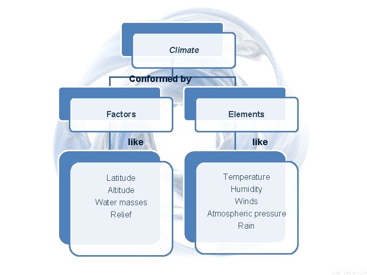 Climate Conformed by Factors like Latitude Altitude Water masses Relief Elements like Temperature Humidity