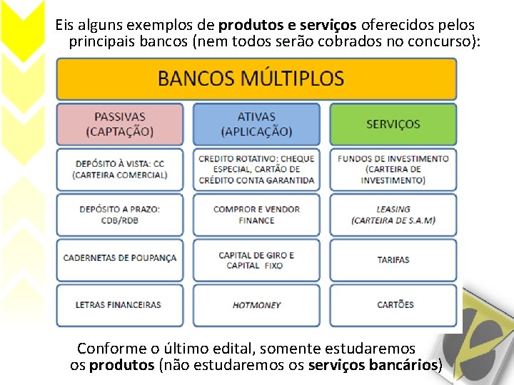 Eis alguns exemplos de produtos e serviços oferecidos pelos principais bancos (nem todos serão