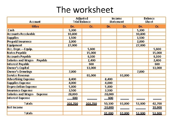 The worksheet Account titles Adjusted Trial Balance Dr. Cr. 5, 300 10, 800 1,