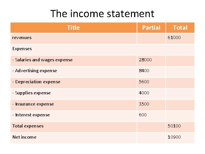The income statement Title Partial revenues Total 61000 Expenses - Salaries and wages expense