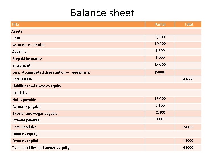 Balance sheet Title Partial Total Assets Cash 5, 300 Accounts receivable 10, 800 Supplies