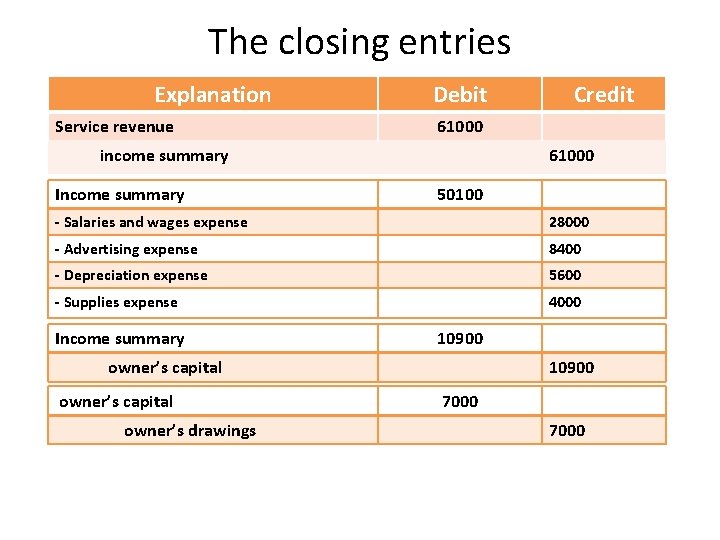 The closing entries Explanation Service revenue Debit 61000 income summary Income summary Credit 61000
