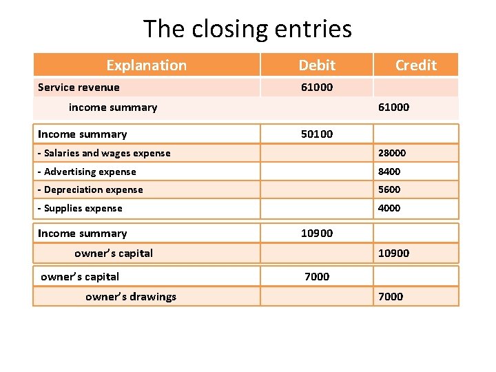 The closing entries Explanation Service revenue Debit 61000 income summary Income summary Credit 61000 The closing entries Explanation Service revenue Debit 61000 income summary Income summary Credit 61000
