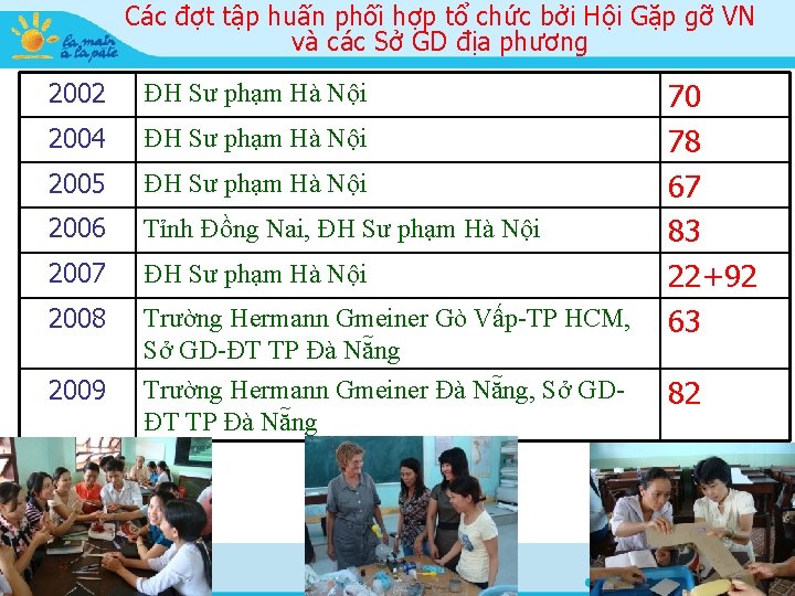 Các đợt tập huấn phối hợp tổ chức bởi Hội Gặp gỡ VN và