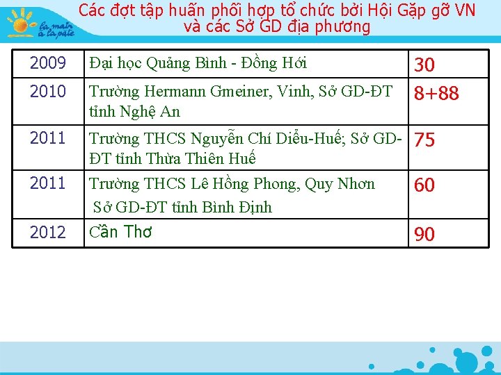 Các đợt tập huấn phối hợp tổ chức bởi Hội Gặp gỡ VN và