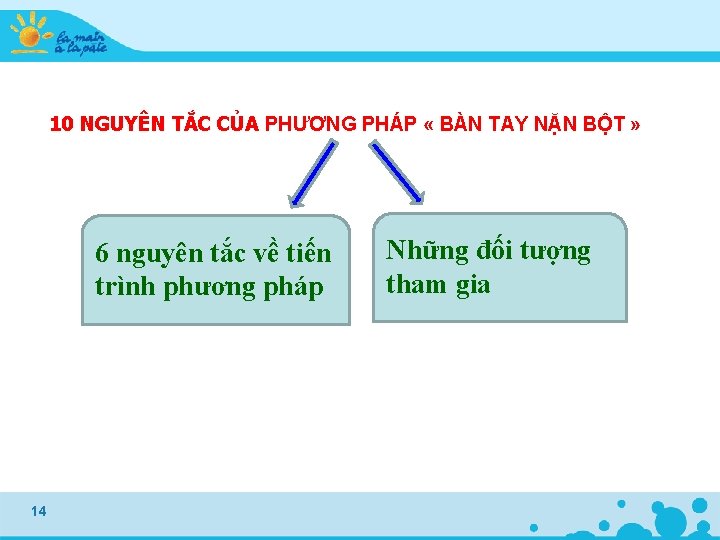 10 NGUYÊN TẮC CỦA PHƯƠNG PHÁP « BÀN TAY NẶN BỘT » 6 nguyên