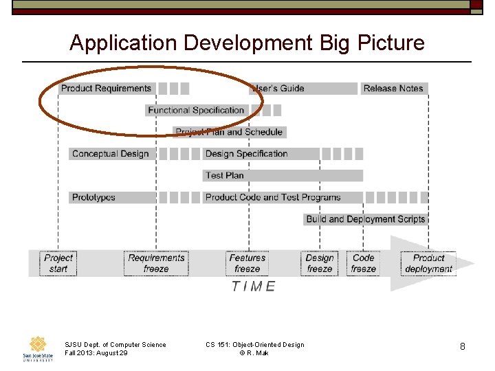 Application Development Big Picture SJSU Dept. of Computer Science Fall 2013: August 29 CS