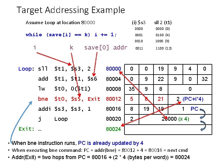Target Addressing Example Assume Loop at location 80000 (i) $s 3 sll 2 (t Target Addressing Example Assume Loop at location 80000 (i) $s 3 sll 2 (t