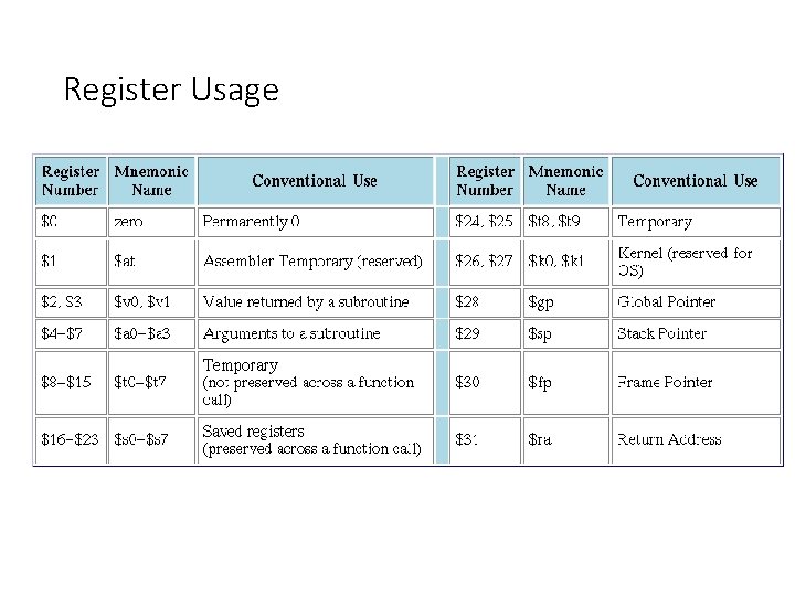 Register Usage Register Usage