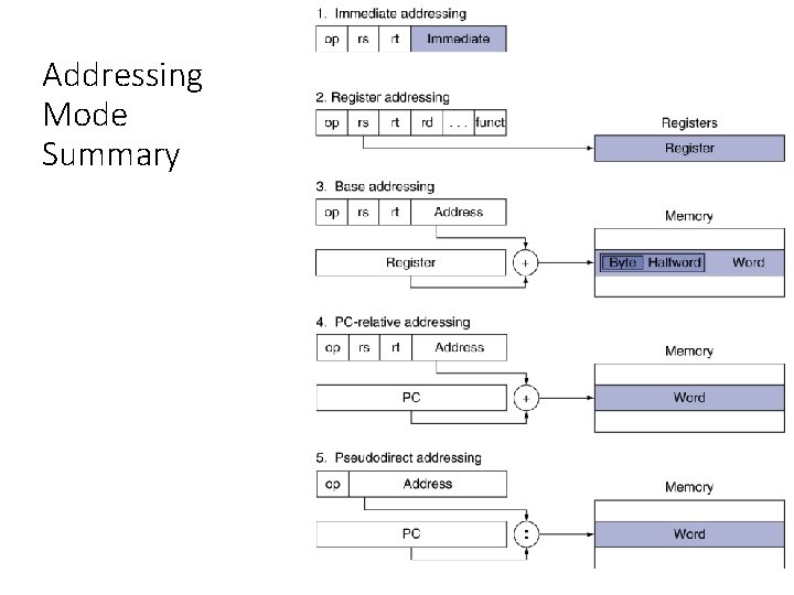 Addressing Mode Summary Addressing Mode Summary