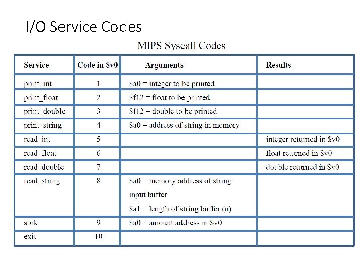 I/O Service Codes I/O Service Codes