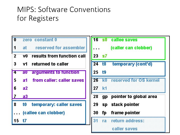 MIPS: Software Conventions for Registers 0 zero constant 0 16 s 0 callee saves MIPS: Software Conventions for Registers 0 zero constant 0 16 s 0 callee saves