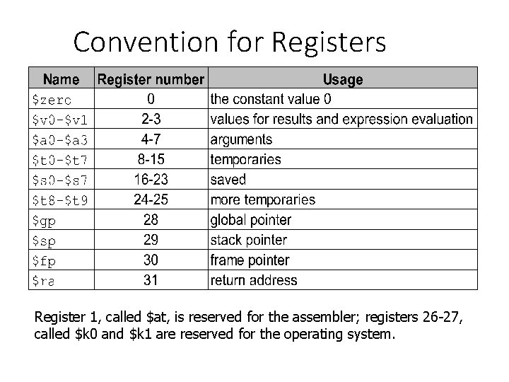 Convention for Registers Register 1, called $at, is reserved for the assembler; registers 26 Convention for Registers Register 1, called $at, is reserved for the assembler; registers 26