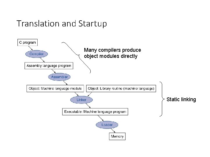 Translation and Startup Many compilers produce object modules directly Static linking Translation and Startup Many compilers produce object modules directly Static linking