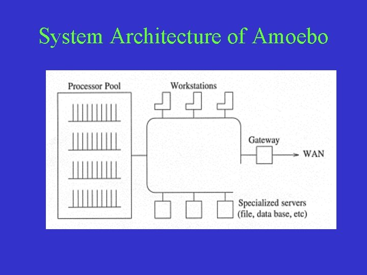 System Architecture of Amoebo System Architecture of Amoebo