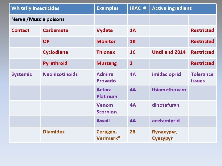 Whitefly Insecticides Examples IRAC # Active ingredient Carbamate Vydate 1 A Restricted OP Monitor